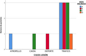 Distribución de las causas de lesión de SCIWORA y ASIA al ingreso.