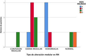 Distribución de ASIA con relación a la alteración medular en RM al ingreso.