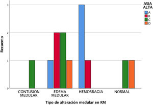 Distribución de ASIA con relación a la alteración medular en RM al alta.