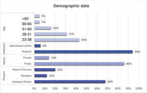 Affiliation data and sample description.