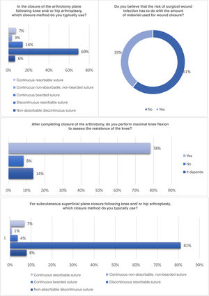 Results of the closure block according to the survey.