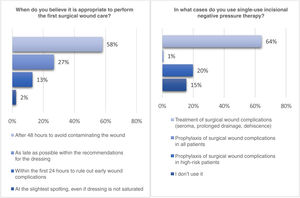 Results of the dressing block according to the survey.