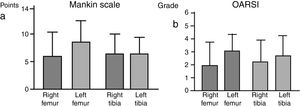 (a) Oarsi scale, no differences were found between the two groups. (b) Mankin scale, no differences were observed between the two groups.
