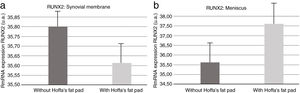 (a) Result of PCR measurement of RUNX2 in synovial membrane. (b) Result of PCR measurement of RUNX2 in meniscus samples.