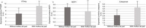 Synovial fluid western blot measurement of (a) PTHrP, (b) MCP1 and (c) cathepsin K.