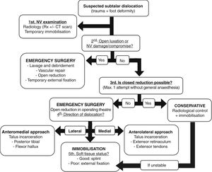 Treatment algorithm for periatalar dislocations in our hospital after arrival at the emergency room.