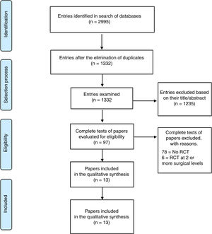 PRISMA flowchart. PRISMA chart showing the number of papers excluded in different stage of the selection process.
