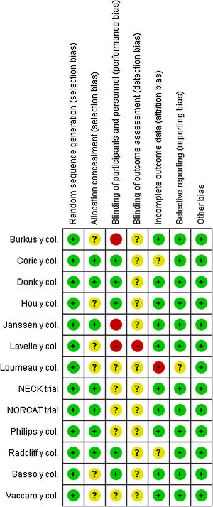 Summary of the risk of bias. The judgements of the reviewers on each item of risk of bias for each study included: green is “low risk of bias”, red is “high risk of bias”, and yellow is “uncertain risk of bias”.