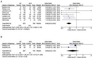 (a) Forest plot of the superior adjacent syndrome. (b) Forest plot of the inferior adjacent syndrome. ACA: anterior cervical arthrodesis; CA: cervical arthroplasty; 95% CI: 95% confidence interval; OR: odds ratio.
