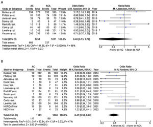 (a) Forest plot of the adverse events rate. (b) Forest plot of the re-operation rate. ACA: anterior cervical arthrodesis; CA: cervical arthroplasty; 95% CI: 95% confidence interval; OR: odds ratio.