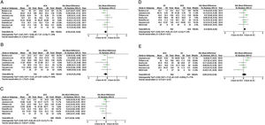 (a) Forest plot of the cervical disability index (CDI). (b) Forest plot of cervical AVS. (c) Forest plot of radicular AVS. (d) Forest plot of the SF-36 physical component. (e) Forest plot of the SF-36 mental component. ACA: anterior cervical arthrodesis; ASD: average standard deviation; AVS: analogue visual scale; CA: cervical arthroplasty; CDI: cervical disability index; 95% CI: 95% confidence interval.