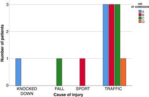 Distribution of the cause of the SCIWORA injury and AIS at admission.