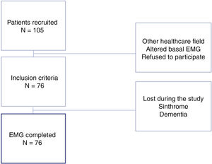 Patient inclusion in the study.