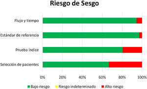 Riesgo de sesgo.