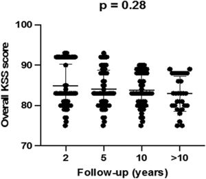 Overall KSS score without significant differences during follow-up.
