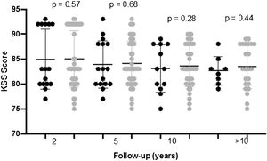 Comparison between patients with and without radiolucent lines during follow-up.