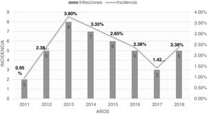 Tasa de IAIC entre 2011 y 2018 en nuestro hospital.