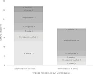 Etiologia microbiana de las IAIC.