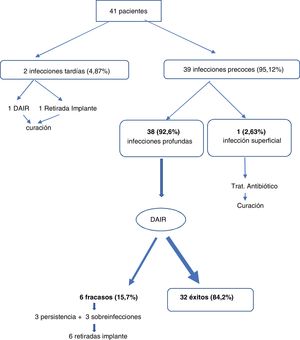 Algoritmo de manejo médico quirúrgico de los pacientes con infección de columna.