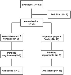 Diagrama donde se muestran los pacientes evaluados, excluidos, aleatorizados y analizados del estudio. N: número total de sujetos.