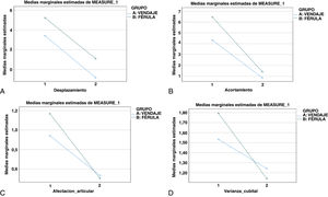 Cambios en las variables radiológicas del preoperatorio al postoperatorio en los grupos de inmovilización con vendaje (color verde) e inmovilización con férula (color azul). A)Cambios en el desplazamiento. BCambios en el acortamiento. C)Cambios en el escalón articular. D)Cambios en la varianza cubital. Obsérvese que no hay diferencias entre los dos grupos de tratamiento para las variables analizadas.