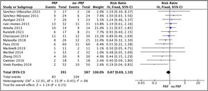 Forest plot of the overall effect of grouped outcomes on the re-tear rate.