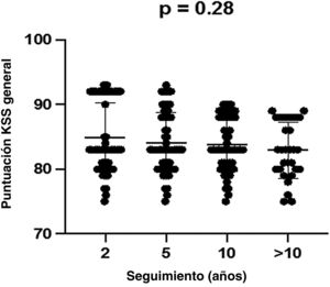 Puntuación KSS general sin diferencias significativas durante el seguimiento.