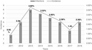 Rate of IASI between 2011 and 2018 in our hospital.
