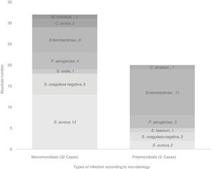 Microbial aetiology of the IASI.