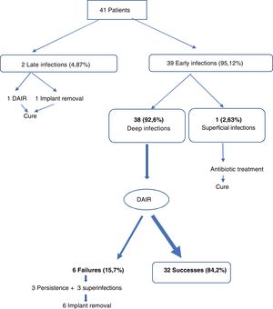 Algorithm of surgical medical management of patients with spinal infection.