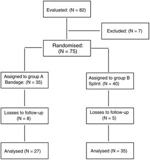 Diagram showing the patients evaluated, excluded, randomised, and analysed in the study. N: total number of subjects.