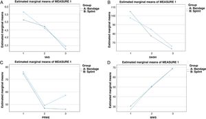 Changes in functional parameters at 3, 6, and 12 weeks in the bandage immobilisation group (blue) and splint immobilisation group (green). (A) Changes in VAS score. (B) Changes in DASH score. (C) Changes in PRWE score. (D) Changes in MWS score. Note that there are no differences between the two treatment groups for the parameters analysed.