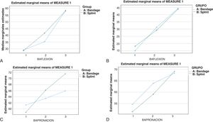 Changes in functional parameters from 3 to 6 and 12 weeks in the bandage immobilisation group (blue) and splint immobilisation group (green). (A) Changes in ROM scores in flexion. (B) Changes in ROM scores in extension. (C) Changes in ROM scores in pronation. (D) Changes in ROM scores in supination. Note that there are no differences between the two treatment groups for the parameters analysed.