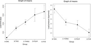 (A) Plot of tensile strength means in each of the groups with variable filling. (B) Ratio of strength per contact area in groups 2–5.