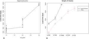 (A) Plot of the mean tensile strength in each of the groups with different cortical thickness. (B) Ratio of strength per surface area between groups with variable filling and variable cortical thickness. Cortical thickness had a greater influence on tensile strength.