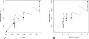 (A) Dot plot between the increase in filament used for model construction and tensile strength, regardless of filament arrangement. (B) Dot plot between density (g/cm3) of the model and tensile strength, regardless of its arrangement.