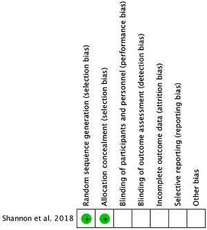 Risk of bias summary (green=low risk; red=high risk; white=unknown).