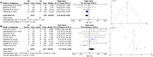 (a) Forest plot and funnel plot showing the reoperations rate with funnel plot diagram; (b) forest plot and funnel plot showing the peri-implant fracture rate with funnel plot diagram.