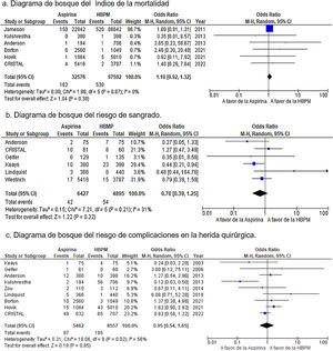 Objetivos secundarios – análisis global. a) Diagrama de bosque del índice de la mortalidad. b) Diagrama de bosque del riesgo de sangrado. c) Diagrama de bosque del riesgo de complicaciones en la herida quirúrgica. OR = odds ratio; IC 95%: intervalo de confianza a 95%; HBPM: heparina de bajo peso molecular.
