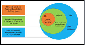 Bases de datos consultadas mediante metodología COSI. CRD: Centre for Reviews and Dissemination; ICTRP: International Clinical Trials Registry Platform; WOS: Web of Science.