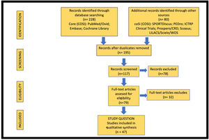Diagrama de flujo de la selección de estudios Preferred Reporting Items for Systematic Reviews and Meta-Analyses (PRISMA).