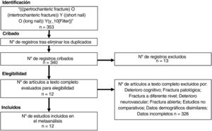 Flujograma de la selección del Preferred Reporting Items for Systematic Reviews and Meta-analysis (estudio PRISMA).