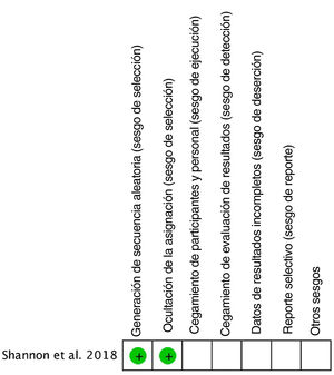 Resumen del riesgo de sesgo (verde=riesgo bajo; rojo=riesgo medio; blanco=desconocido).