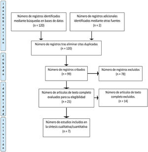 Diagrama de flujo PRISMA de la búsqueda sistemática.