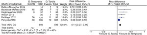 «Forest plot» de los estudios incluidos en el metaanálisis.