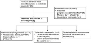 Flujo de pacientes según criterios de inclusión y exclusión. PTR: prótesis total de rodilla.