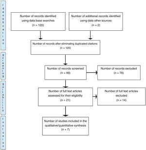 PRISMA flow diagram of systematic search.