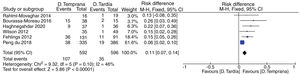 “Forest plot” of the studies included in the meta-analysis.