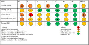 Risk of bias of observational studies according to the authors.