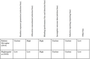 Risk of controlled clinical trials bias.